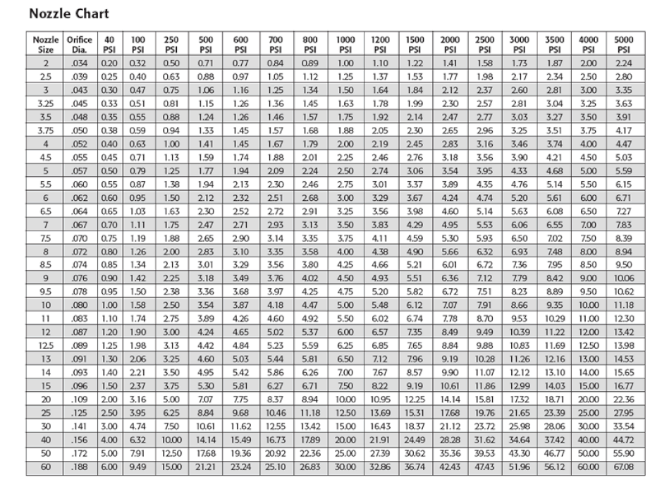 Pressure Washer Gpm Chart